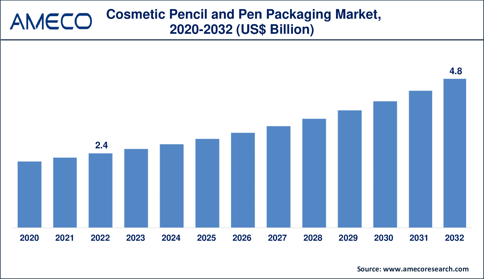 Cosmetic Pencil and Pen Packaging Market Dynamics